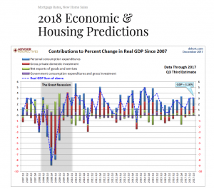 2018 Economic and Housing Predictions