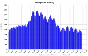Existing Home inventory